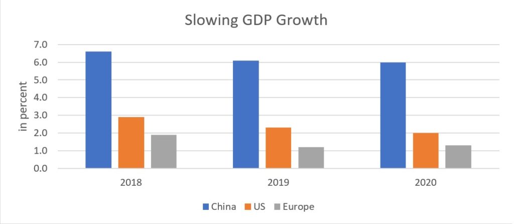 slowingGDP