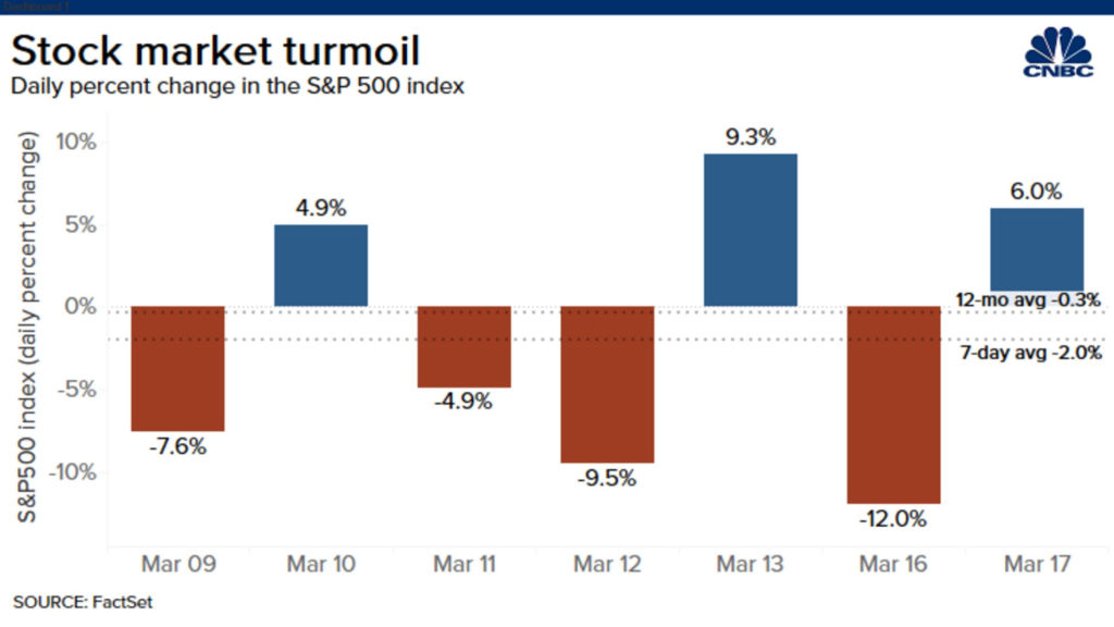 Market Turmoil chart